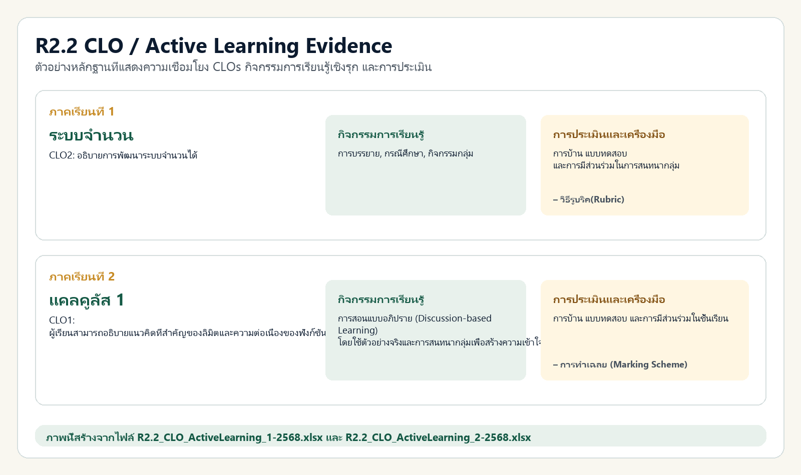 ภาพตัวอย่างหลักฐาน R2.2 CLO และ Active Learning