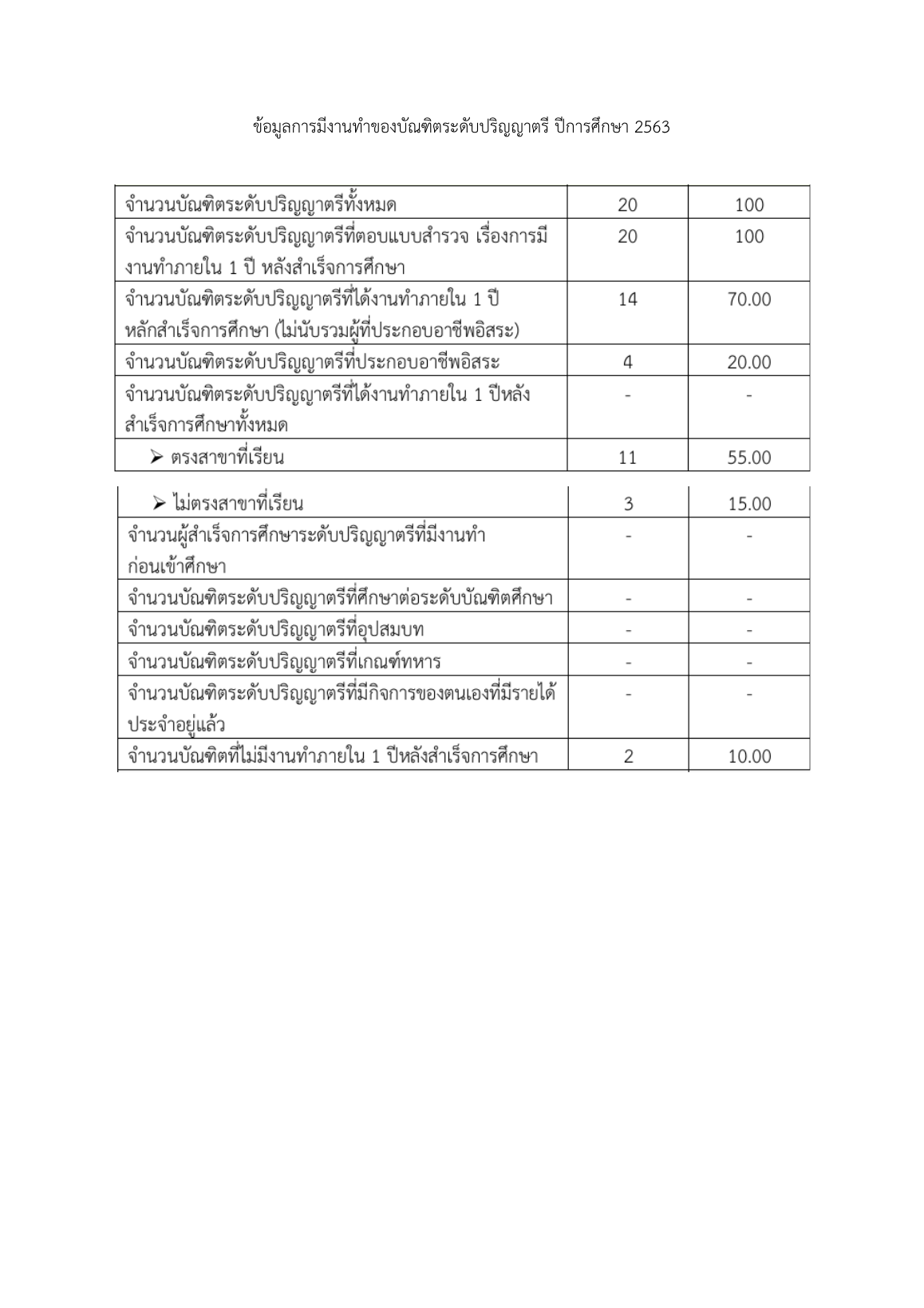 ภาพหลักฐานภาวะมีงานทำของบัณฑิต